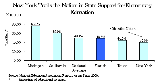 Graph showing state support for Elementary Education