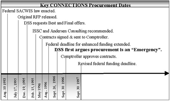 Key CONNECTIONS Procurement Dates