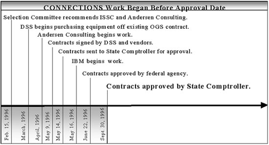 CONNECTIONS Work Began Before Approval Date