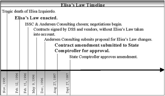 Elisa's Law Timeline