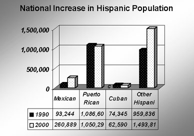 National Increase in Hispanic Population - Chart