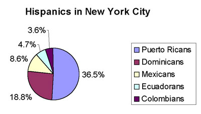 Hispanics in New York City - Chart