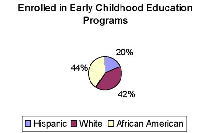 Enrolled in Early Childhood Education Program - Chart
