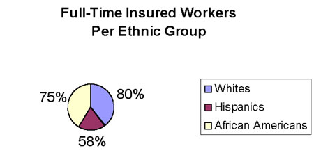 Full-Time Insured Workers Per Ethnic Group - Chart