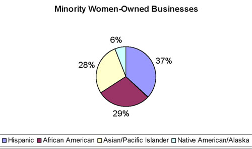 Minority Women-Owned Businesses - Chart