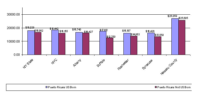 Figure 10. Average Individual Income for Puerto Ricans, by Place of Birth and Metropolitan Area,  2000 US Census