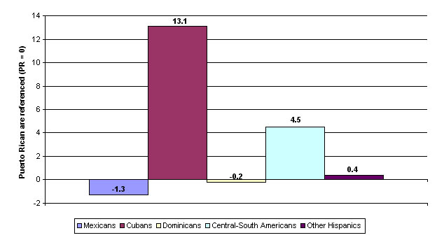 Figure 11. Percent College Graduates, New York City, Differences Among Latino Groups with Puerto Ricans as the Reference Group, 2000 US Census
