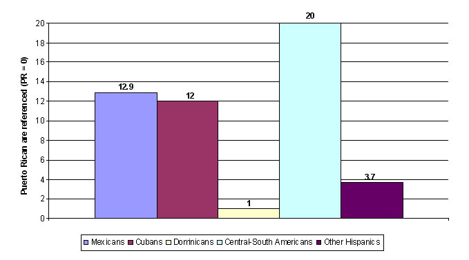 Figure 12. Percent College Graduates, Albany, Differences Among Latino Groups with Puerto Ricans as the Reference Group, 2000 US Census