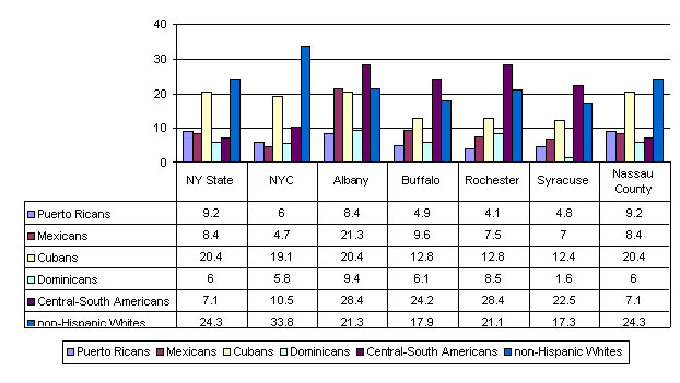Figure 2: Percent College Graduates for Specific Metropolitan Areas of New York State, 2000 US Census