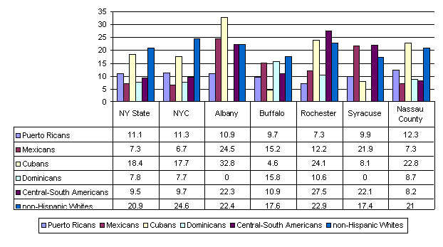 Figure 3: Percent in Managerial-Professional Jobs for Specific Metropolitan Areas	of New York State, 2000 US Census