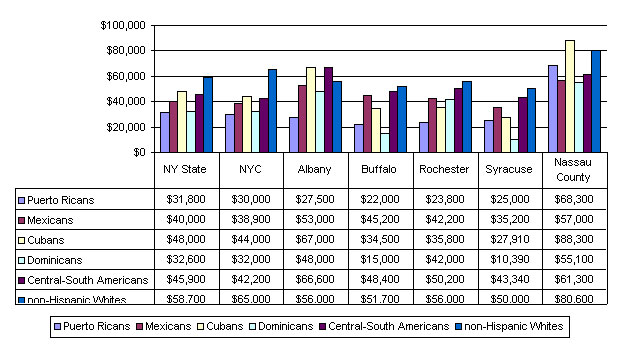 Figure 4: Median Household Income for Specific Metropolitan Areas of New York State, 2000 US Census