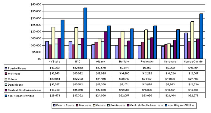 Figure 4A: Average Per-capita Income for Specific Metropolitan Areas of New York State, 2000 US Census