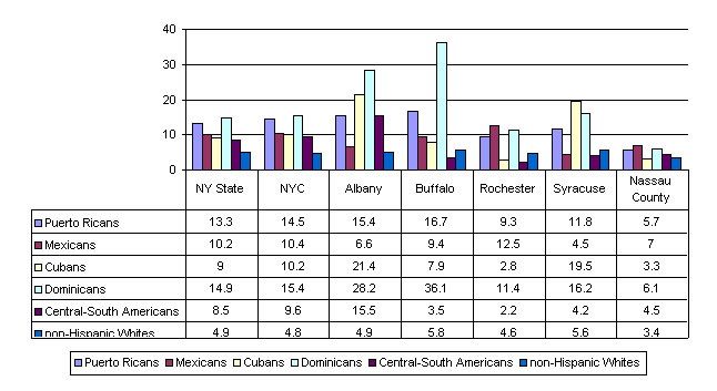 Figure 5: Average Unemployment Rate for Specific Metropolitan Areas of New York State, 2000 US Census