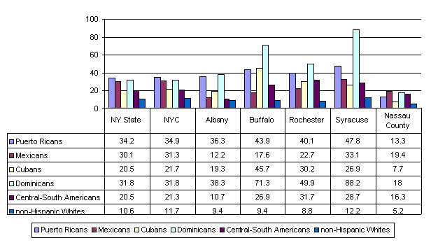 Figure 6: Percent Below the Poverty Level for Specific Metropolitan Areas of New York State, 2000 US Census