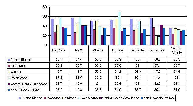 Figure 7: Percent Woman-Headed Households for Specific Metropolitan Areas of New York State, 2000 US Census