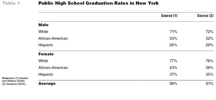Table 1: Public High School Graduation Rates in New York