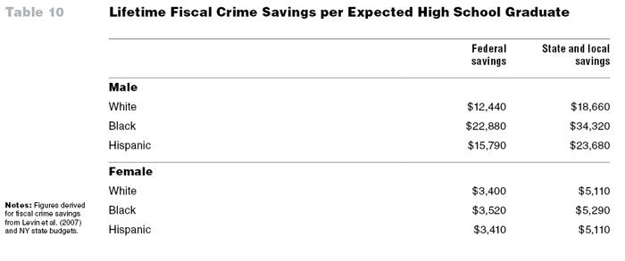 Table 10: Lifetime Fiscal Crime Savings per Expected HighSchoolGraduate