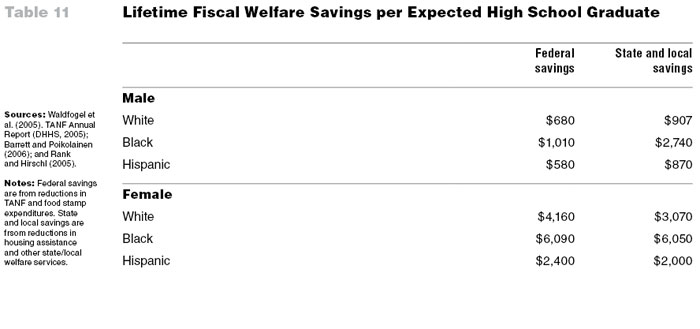 Table 11: Lifetime Fiscal Welfare Savings per Expected HighSchoolGraduate