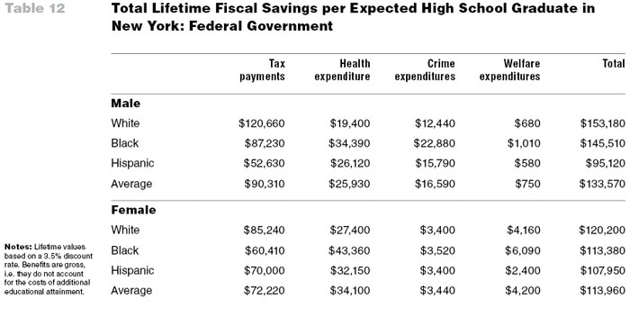 Table 12: Total Lifetime Fiscal Savings per Expected High School Graduate in New York: Federal Government