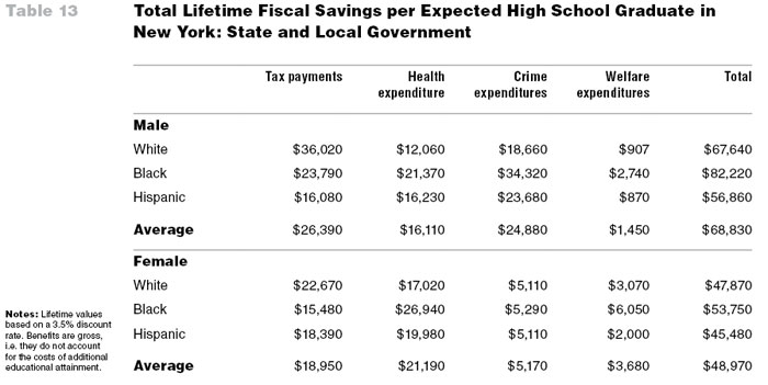 Table 13: Total Lifetime Fiscal Savings per Expected High School Graduate in New York: State and Local Government