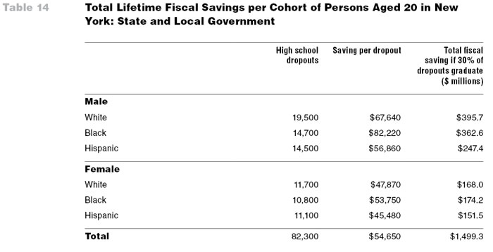 Table 14: Total Lifetime Fiscal Savings per Cohort of Persons Aged 20 in New York: State and Local Government