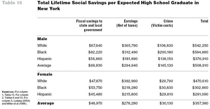 Table 15: Total Lifetime Social Savings per Expected High School Graduate in New York