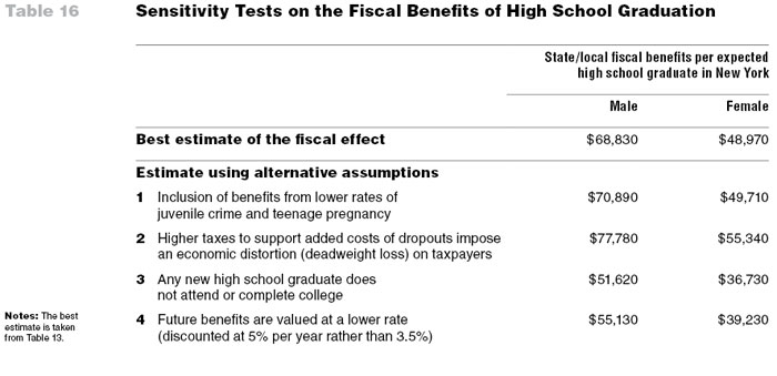 Table 16: Sensitivity Tests on the Fiscal Benefits of High School Graduation