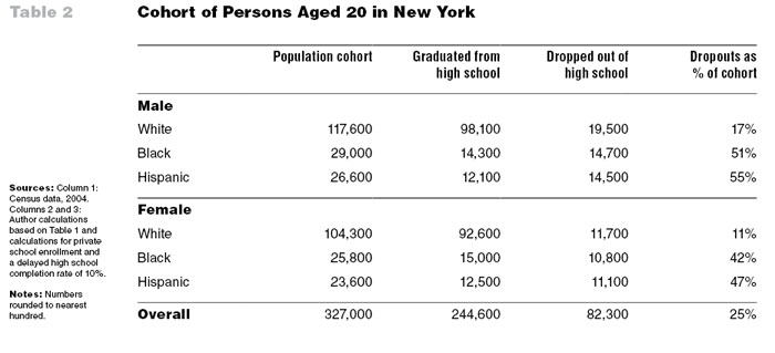 Table 2: Cohort of Persons Aged 20 in New York
