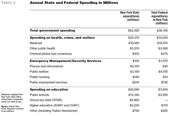 Table 3: Annual State and Federal Spending in Millions