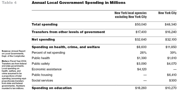 Table 4: Annual Local Government Spending in Millions