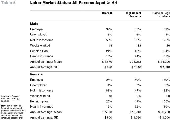 Table 5: Labor Market Status: All Persons Aged 21-64