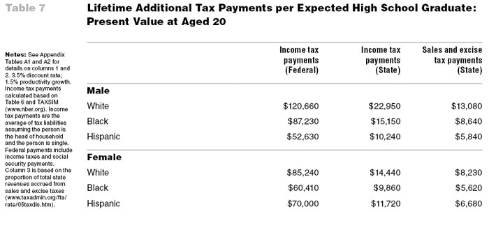 Table 7: Lifetime Additional Tax Payments per Expected High School Graduate: Present Value at Aged 20