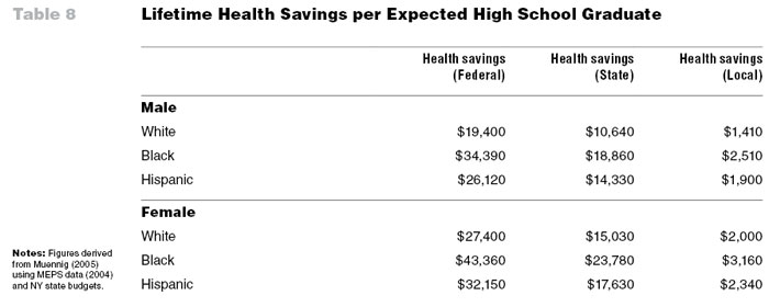 Table 8: Lifetime Health Savings per Expected HighSchoolGraduate