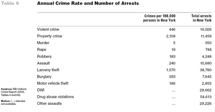 Table 9: Annual Crime Rate and Number of Arrests