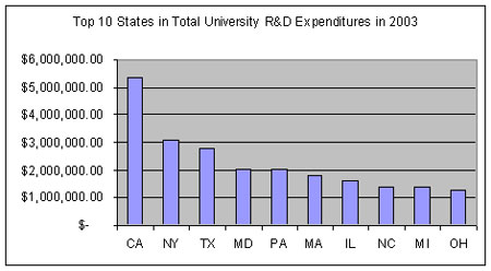 Top 10 States in Total University R&ampD Expenditures in 2003