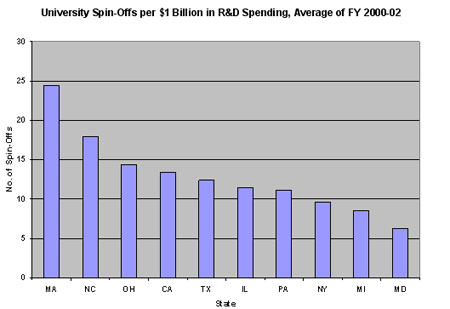 University Spin-Offs per $1 Billion in R&D Spending, Average of FY 2000-02
