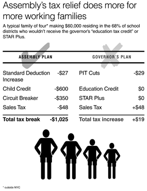 Assembly's Tax Relief Does More for Working Families Chart