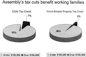 Assembly's Tax Cuts Benefit Working Families Pie Chart