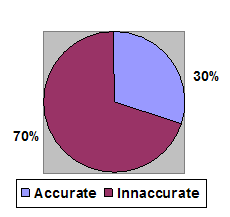 Pie Chart 2