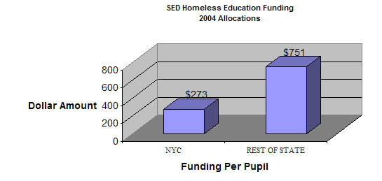 SED Homeless Education Funding 2004 Allocations