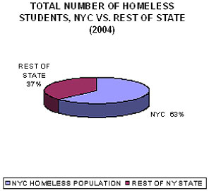 Total Number of Homeless Students, NYC vs. Rest of State (2004)