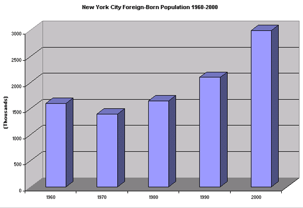 NYC Foreign-Born Population 1960-2000