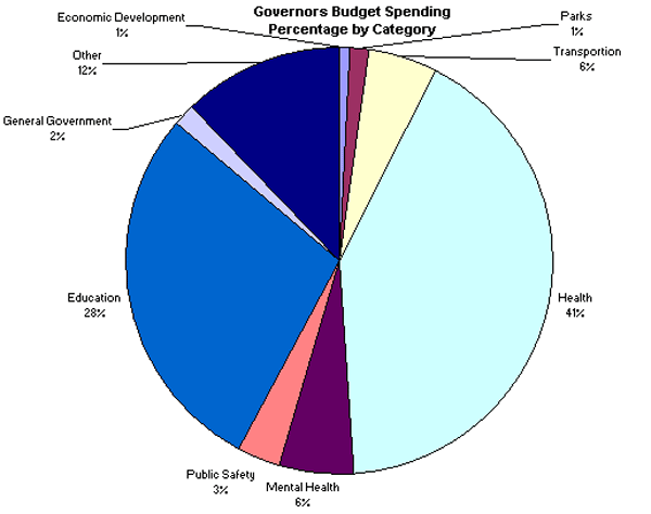 Governors Budget Spending Percentage by Category