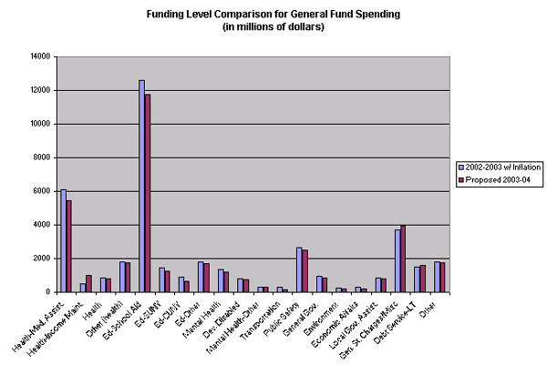 Funding Level for General Fund Spending