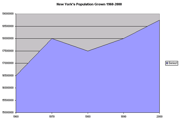 New York's Population Growth
