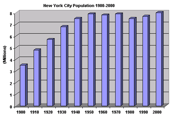 NYC Population