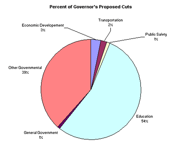 Percent of Governor's Proposed Cuts