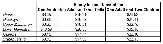 Hourly Income Needed For - Chart