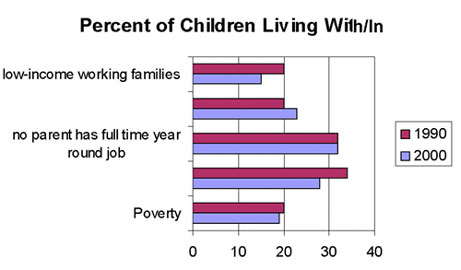 Percent of Children Living With/In - Chart