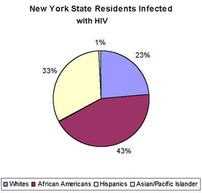 New York State Residents Infected with HIV - Chart